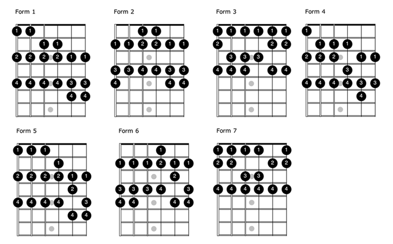 7 Forms of the Major Scale